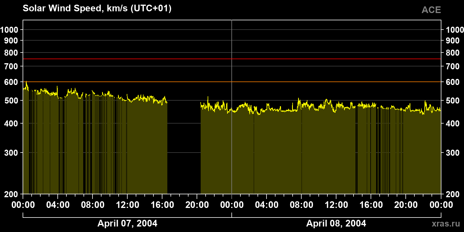 Solar wind speed