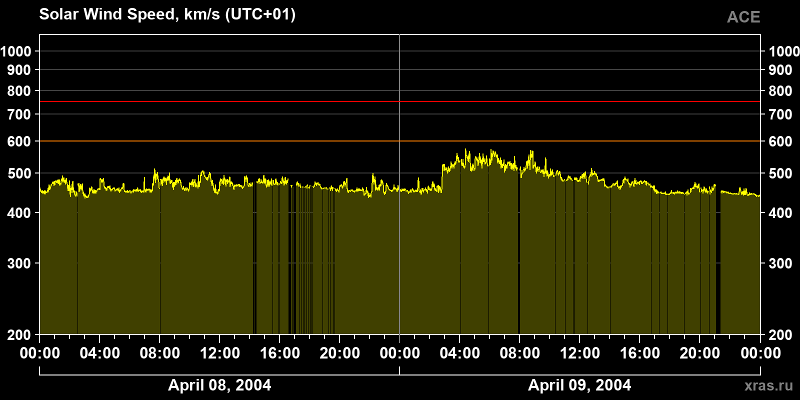 Solar wind speed