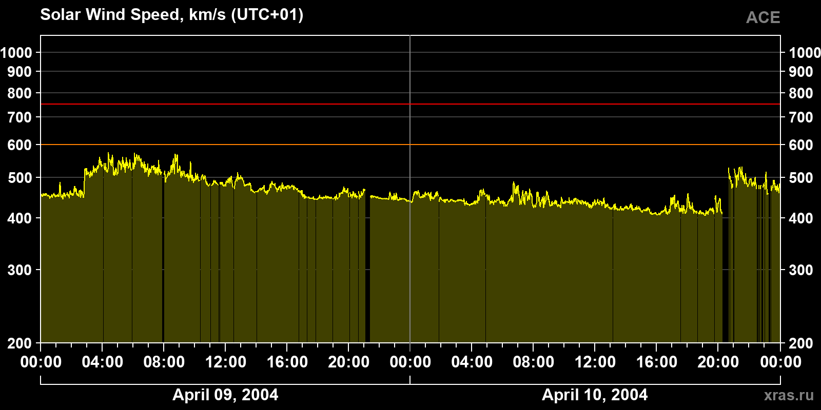 Solar wind speed
