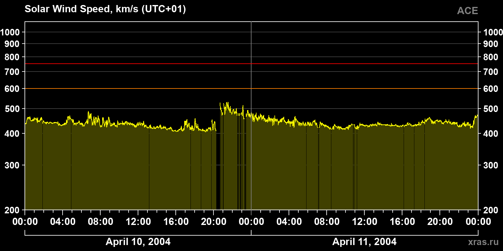 Solar wind speed