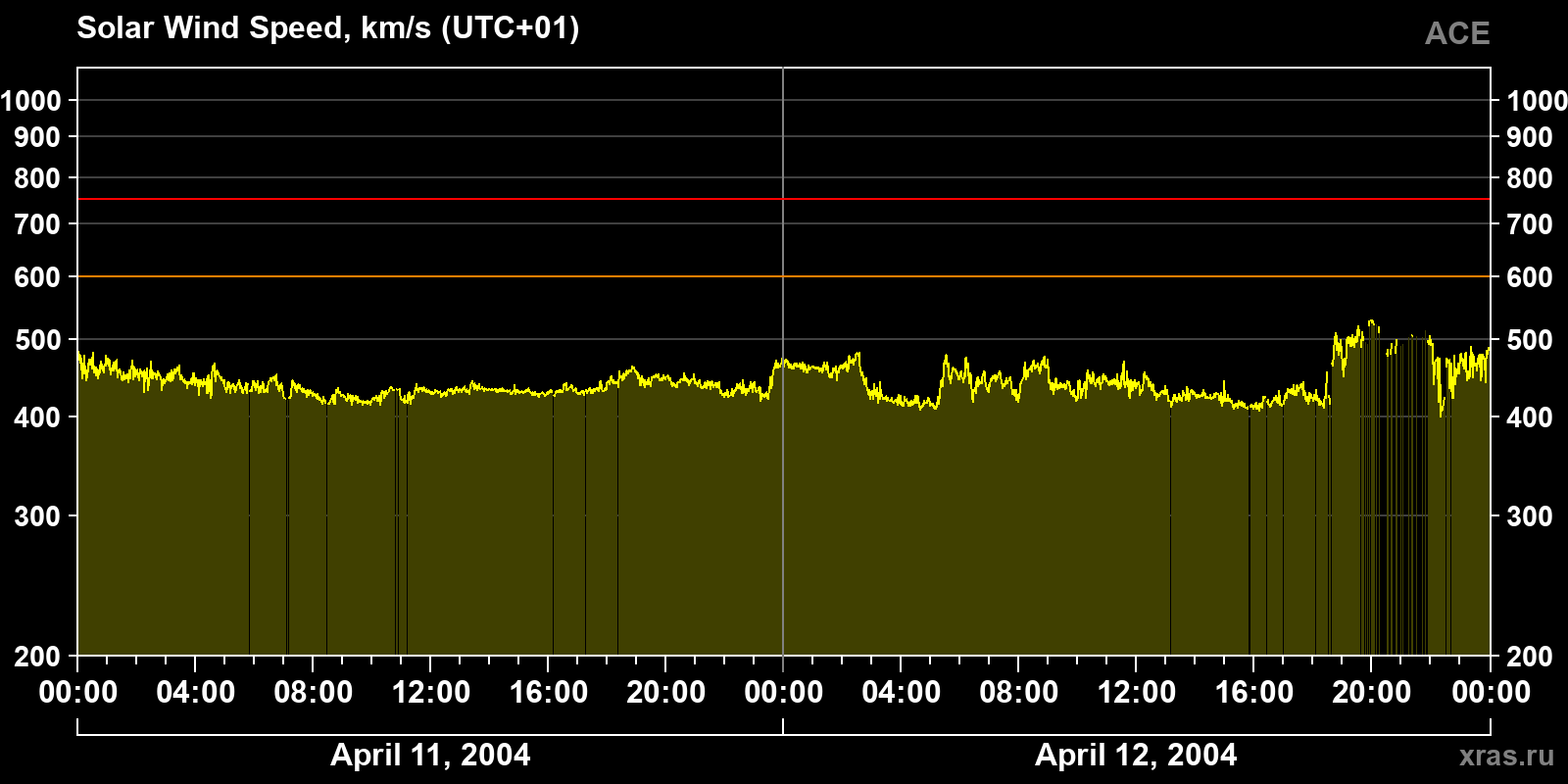 Solar wind speed