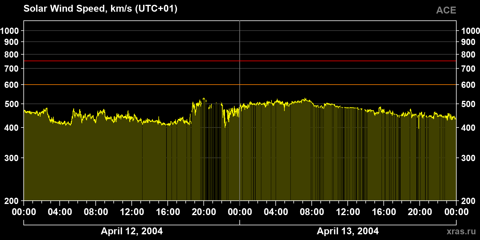 Solar wind speed