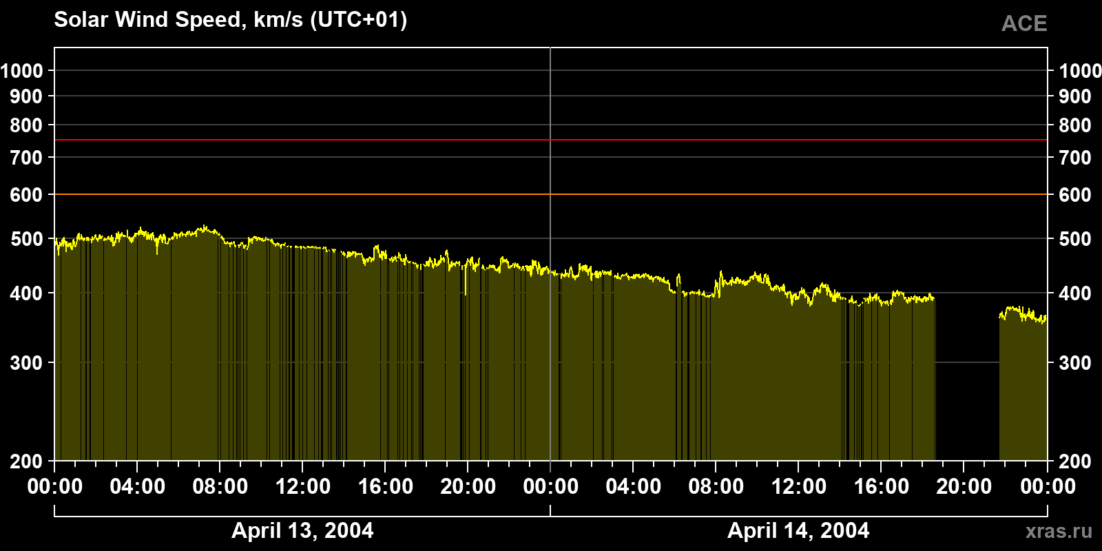 Solar wind speed