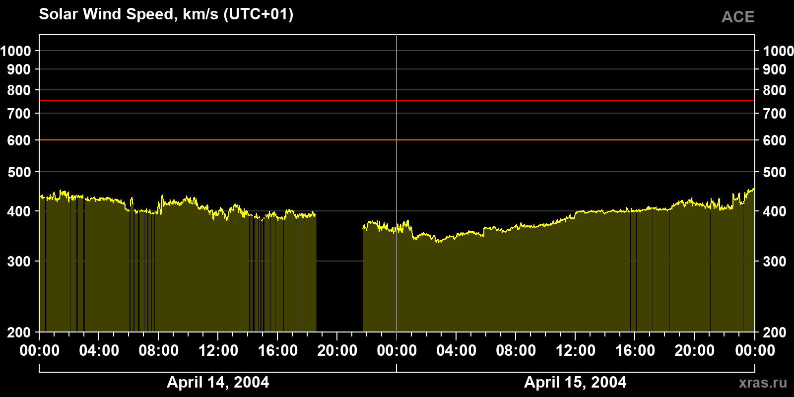 Solar wind speed