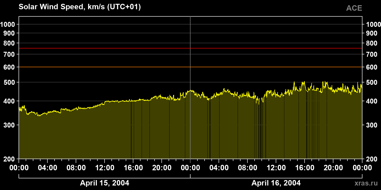 Solar wind speed