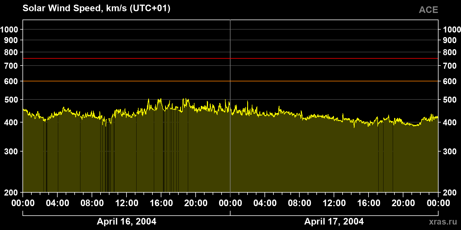 Solar wind speed