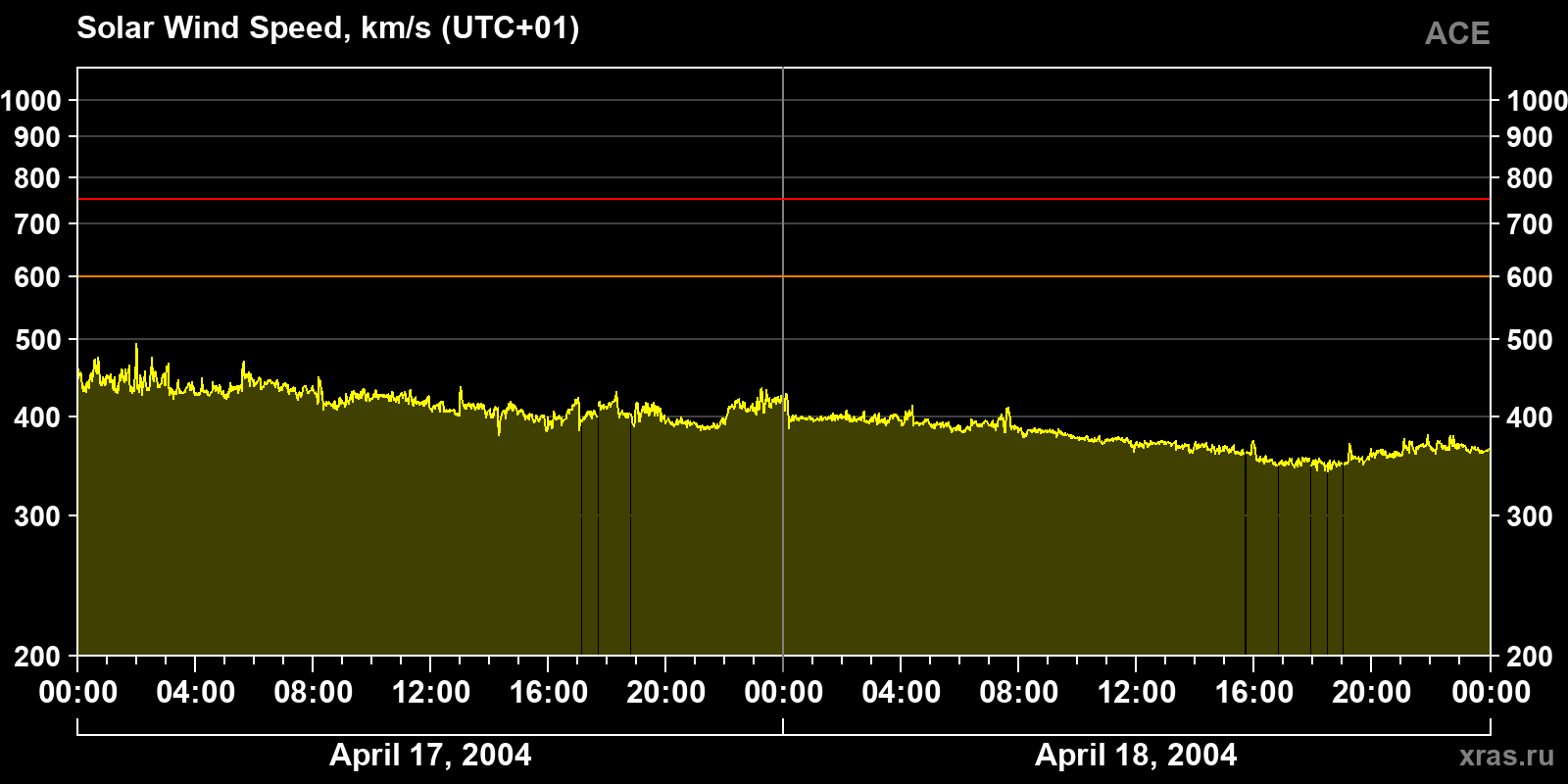 Solar wind speed
