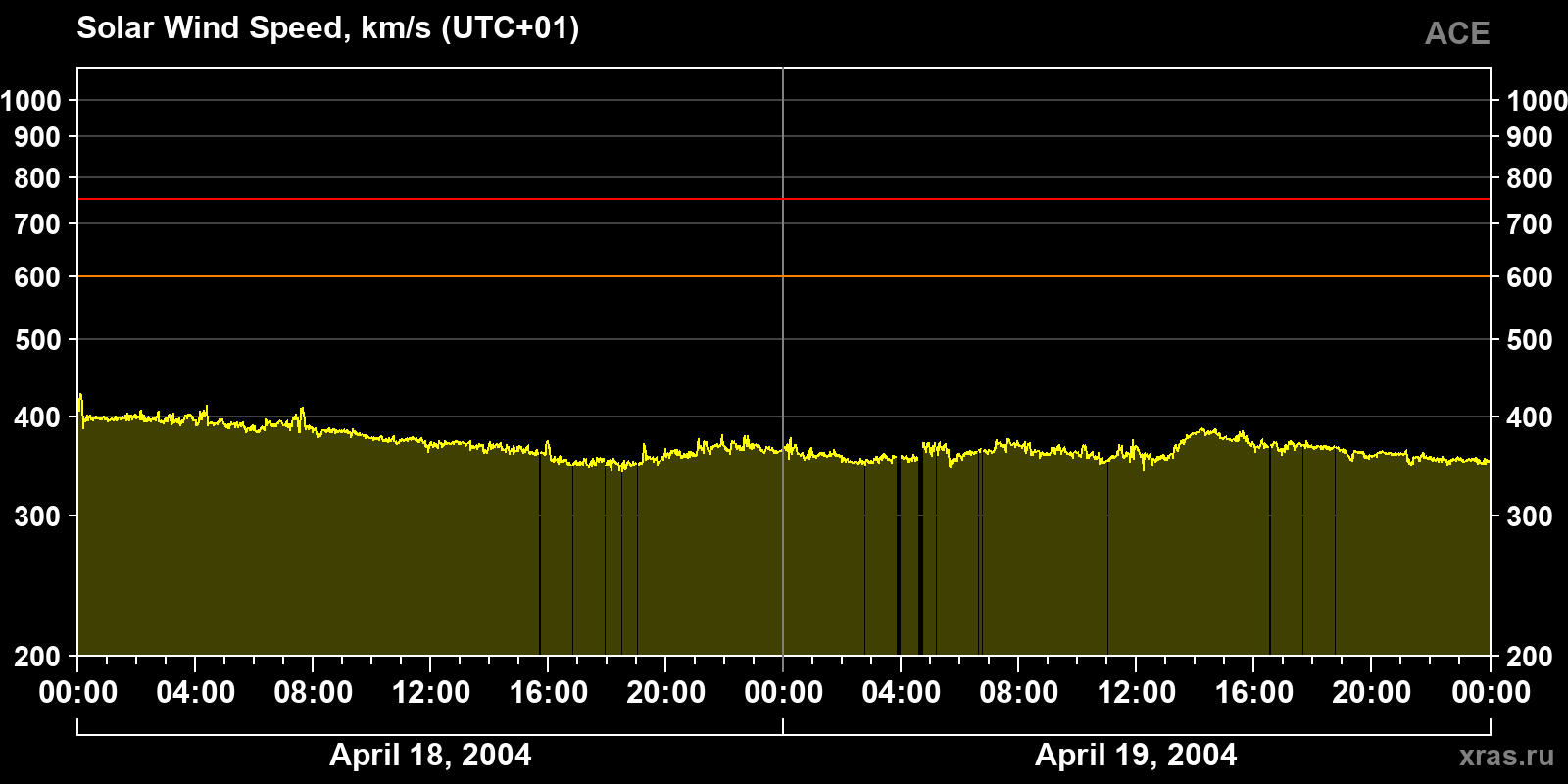 Solar wind speed