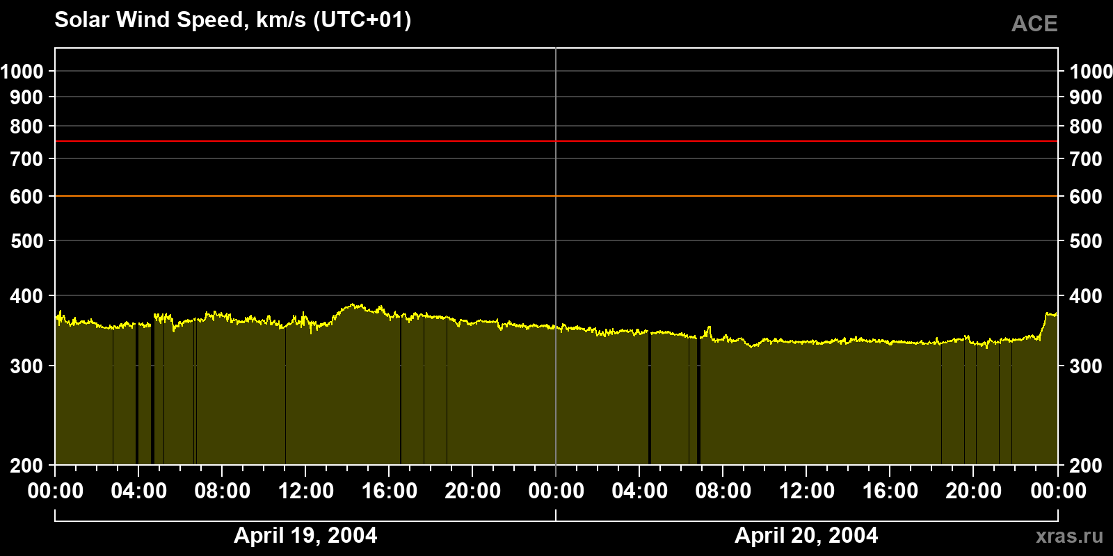 Solar wind speed