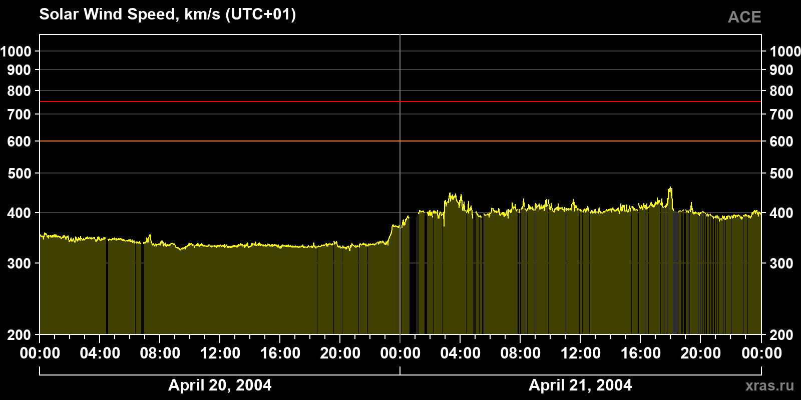 Solar wind speed