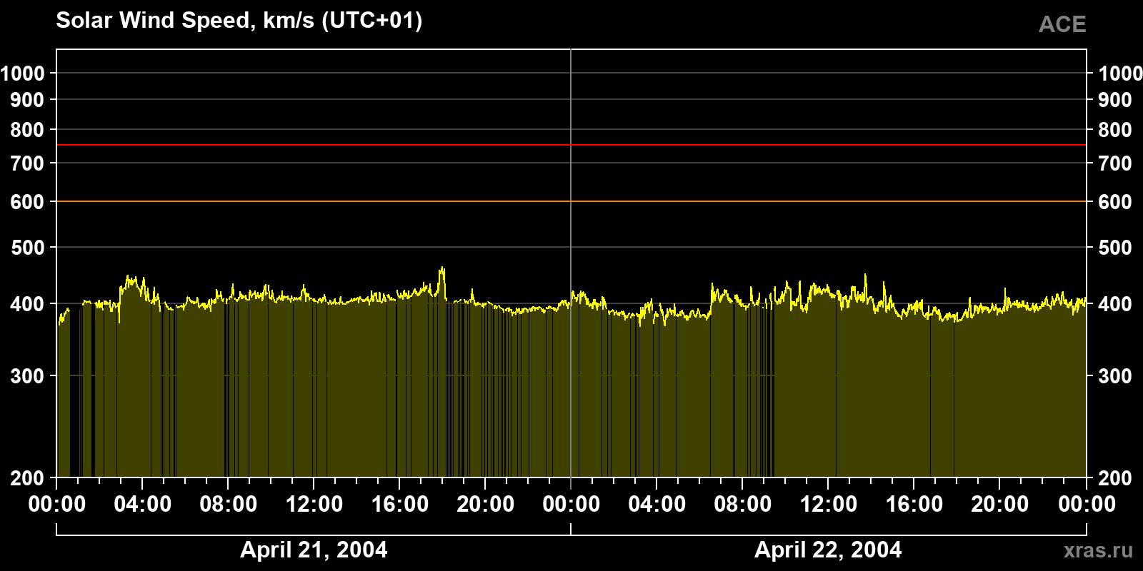 Solar wind speed