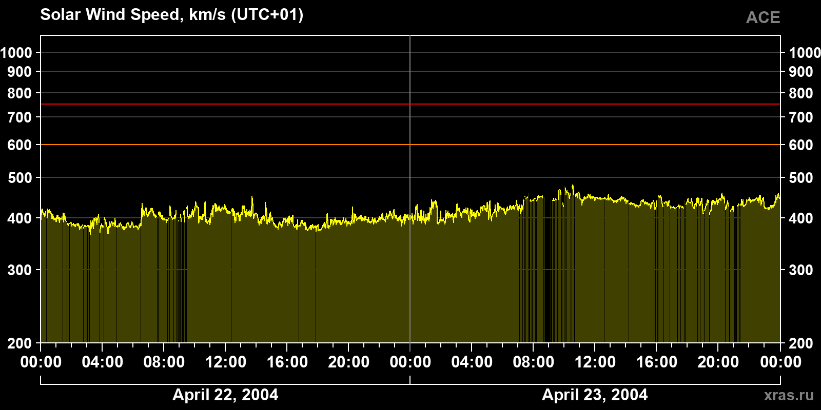 Solar wind speed