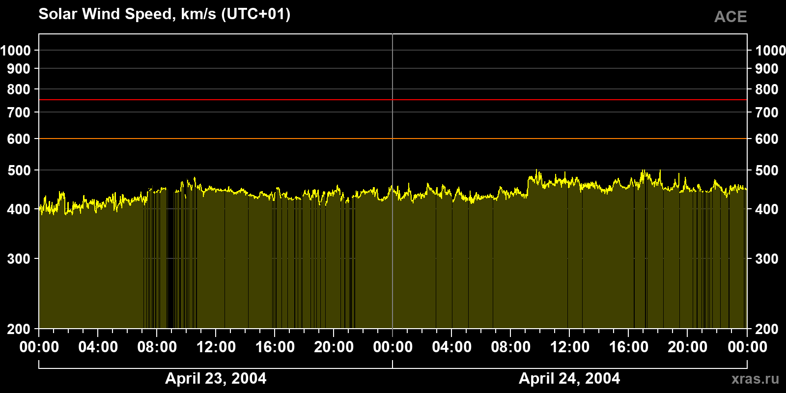 Solar wind speed