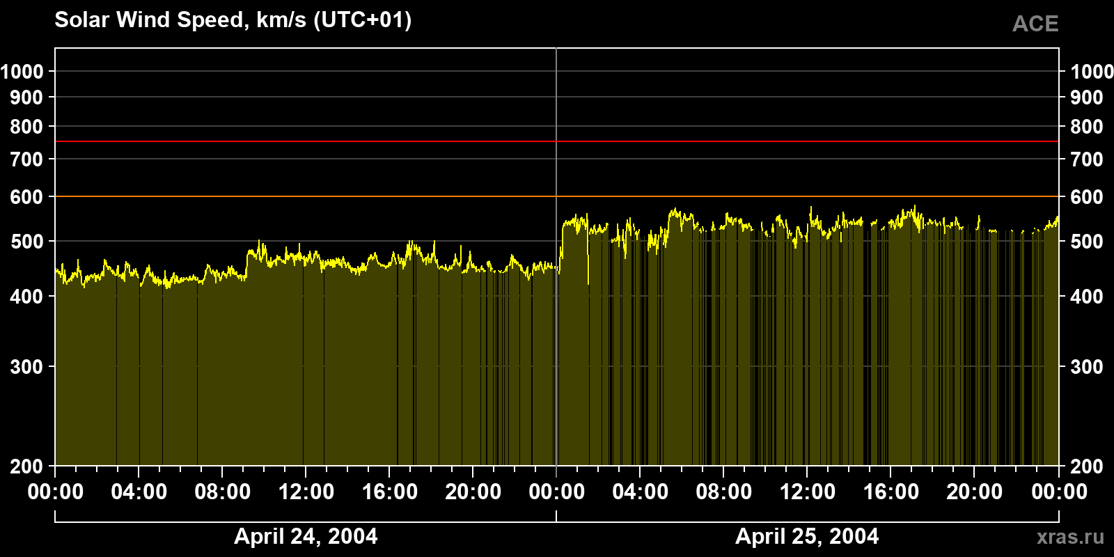 Solar wind speed
