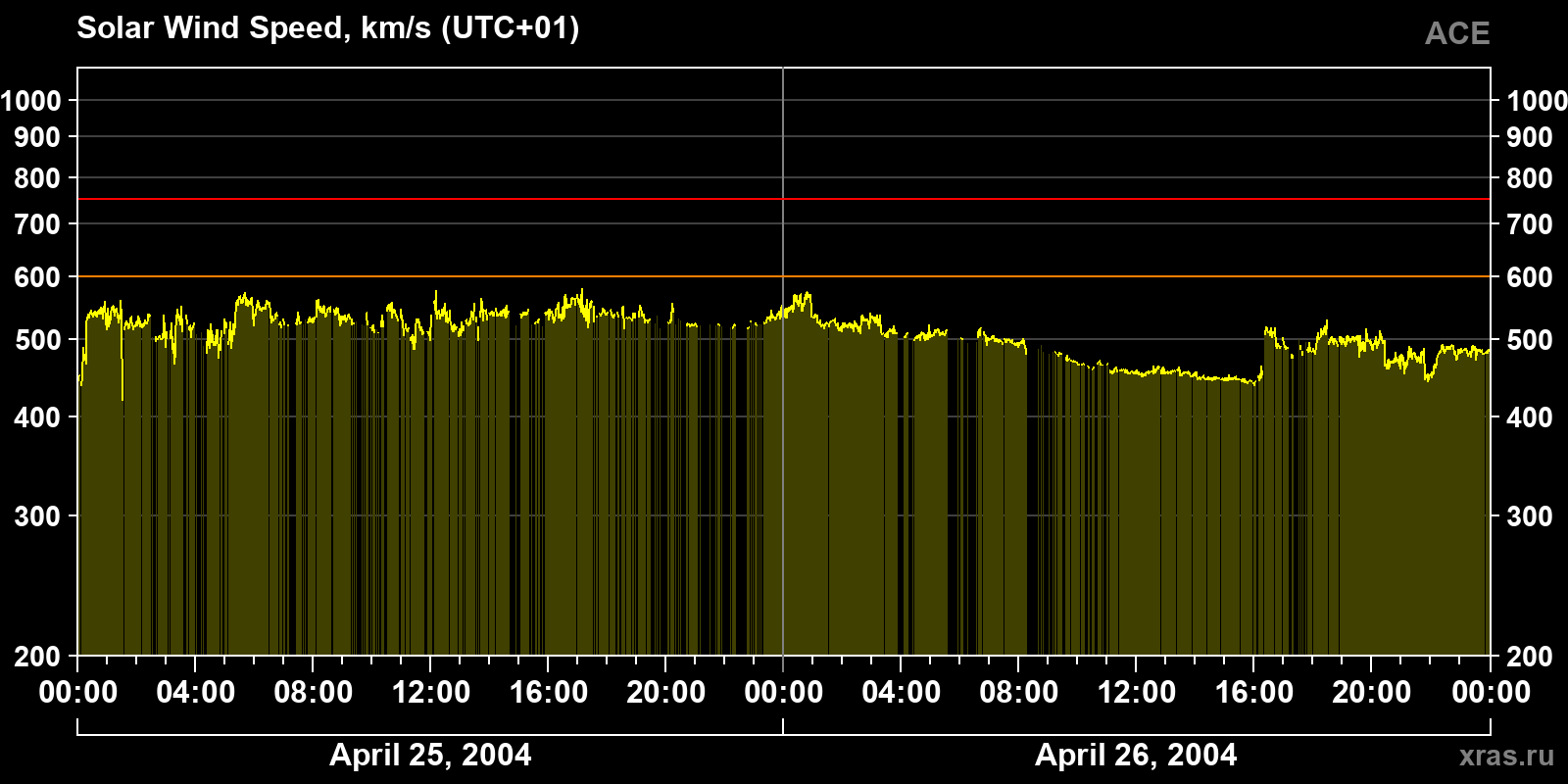 Solar wind speed