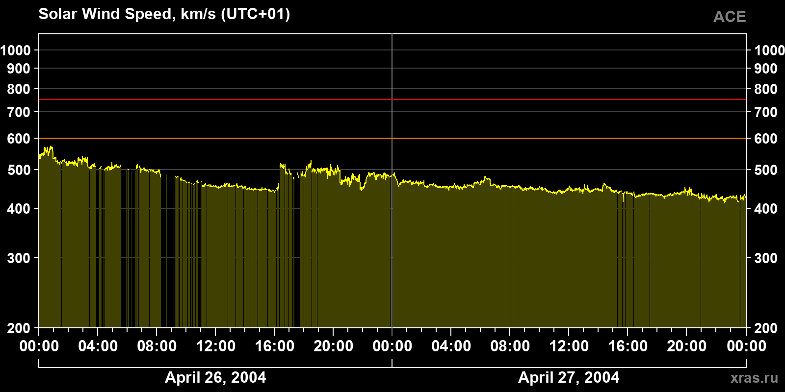 Solar wind speed