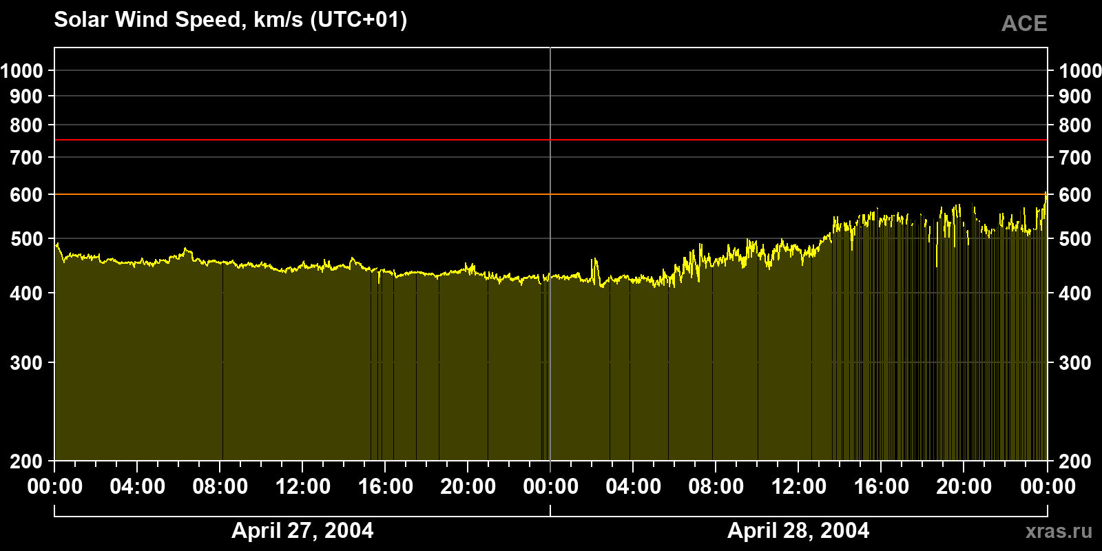 Solar wind speed