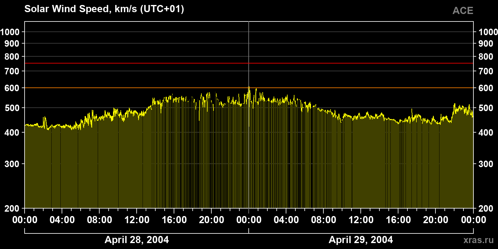 Solar wind speed