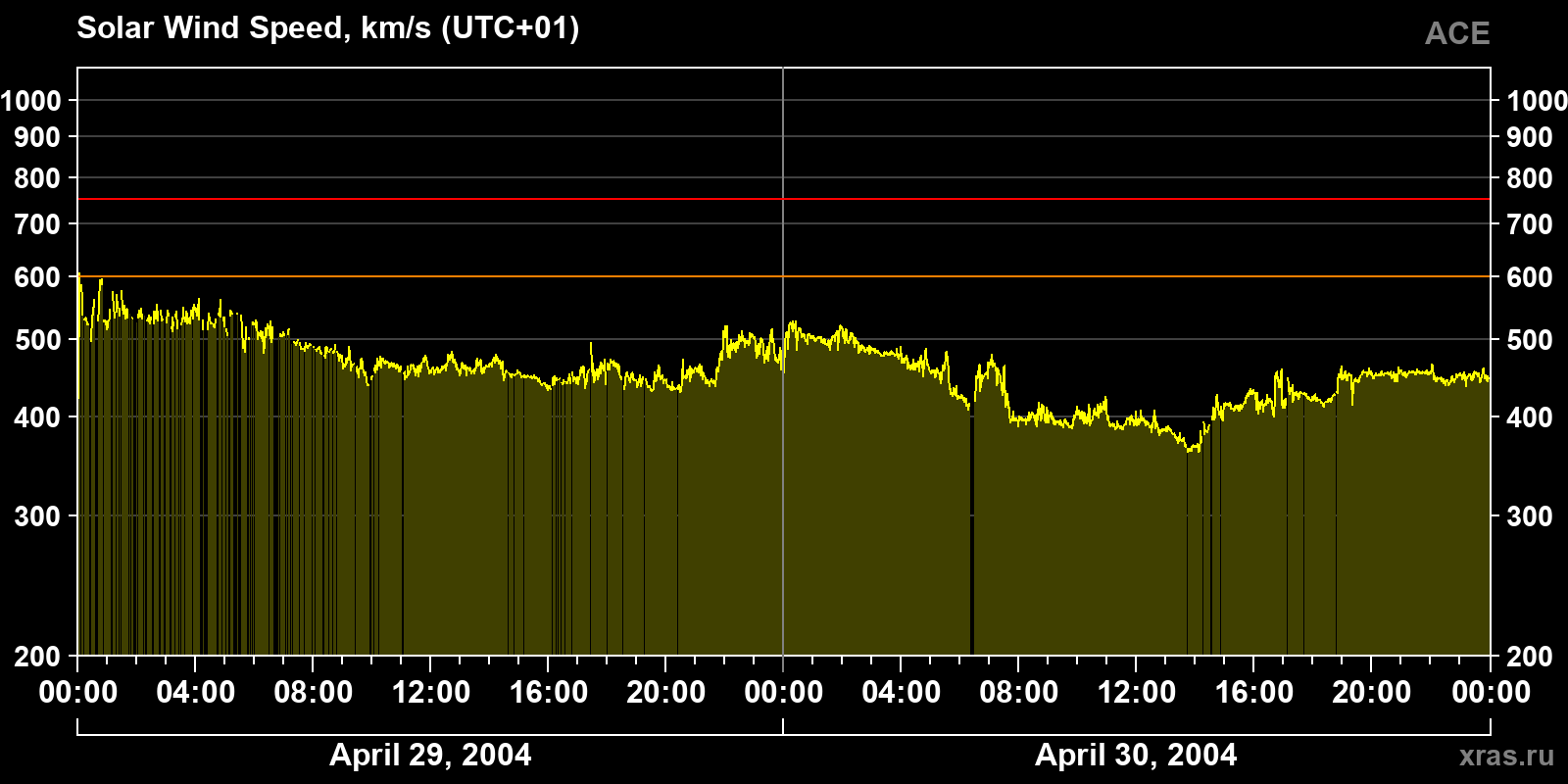 Solar wind speed