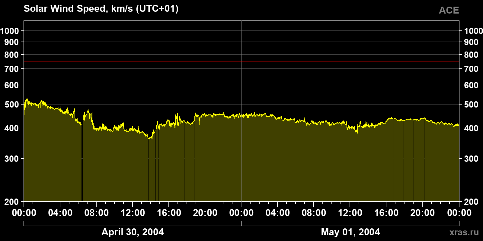 Solar wind speed