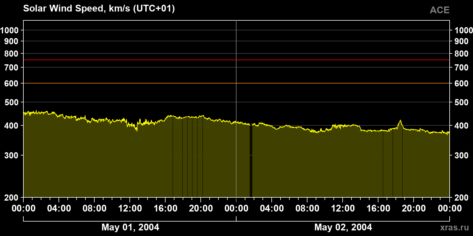 Solar wind speed