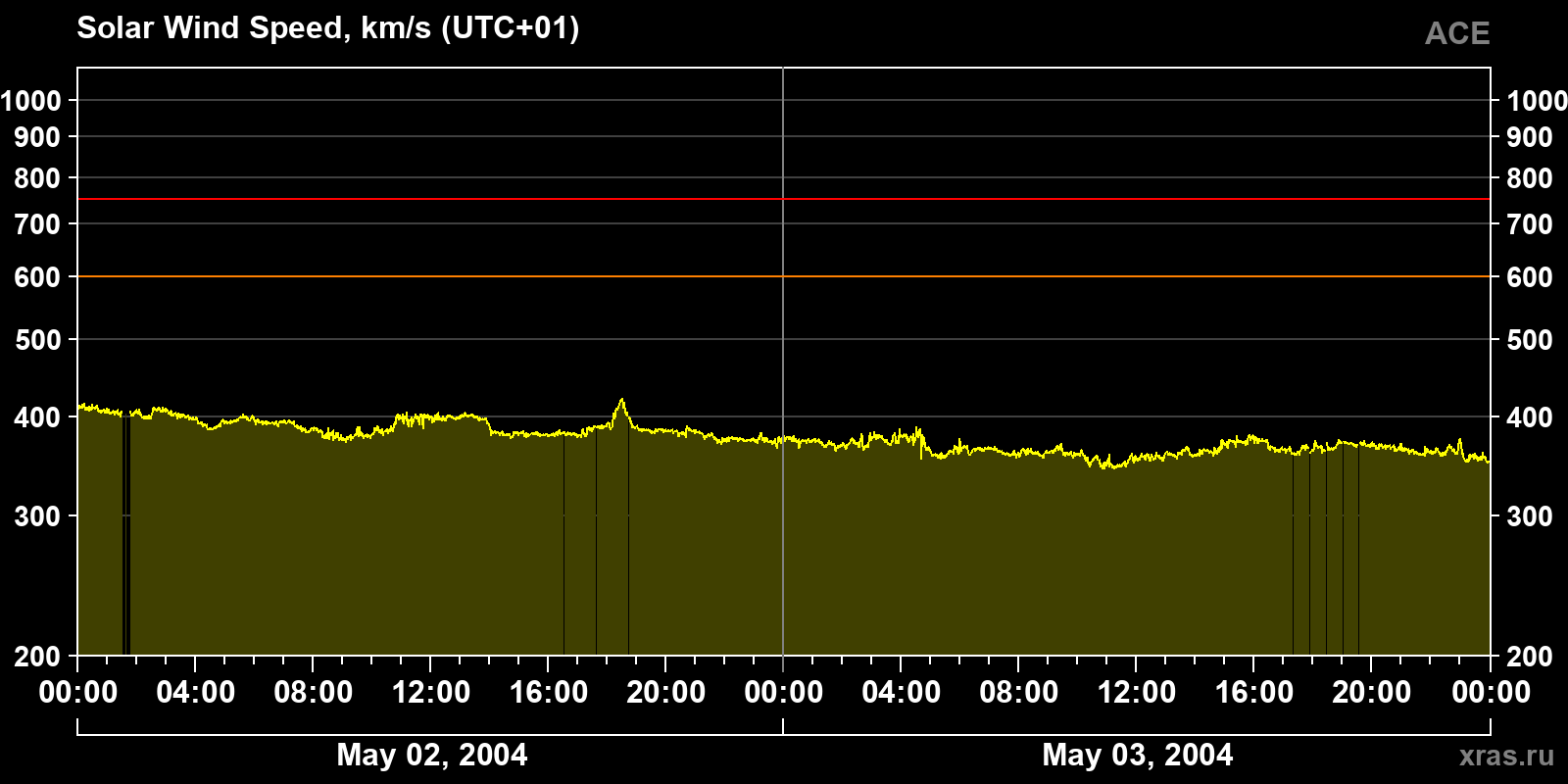 Solar wind speed