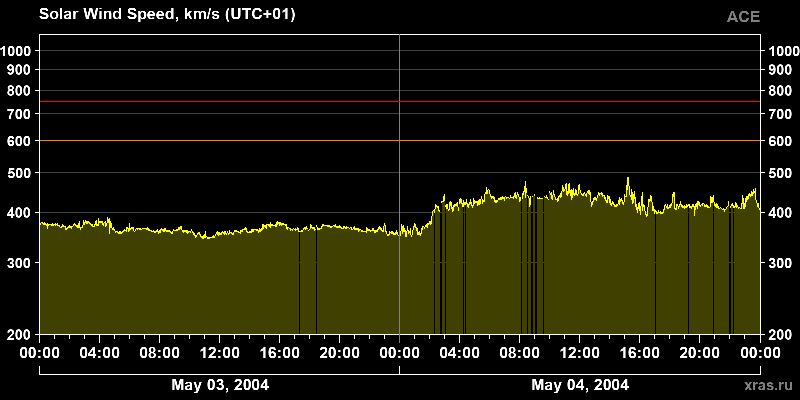 Solar wind speed