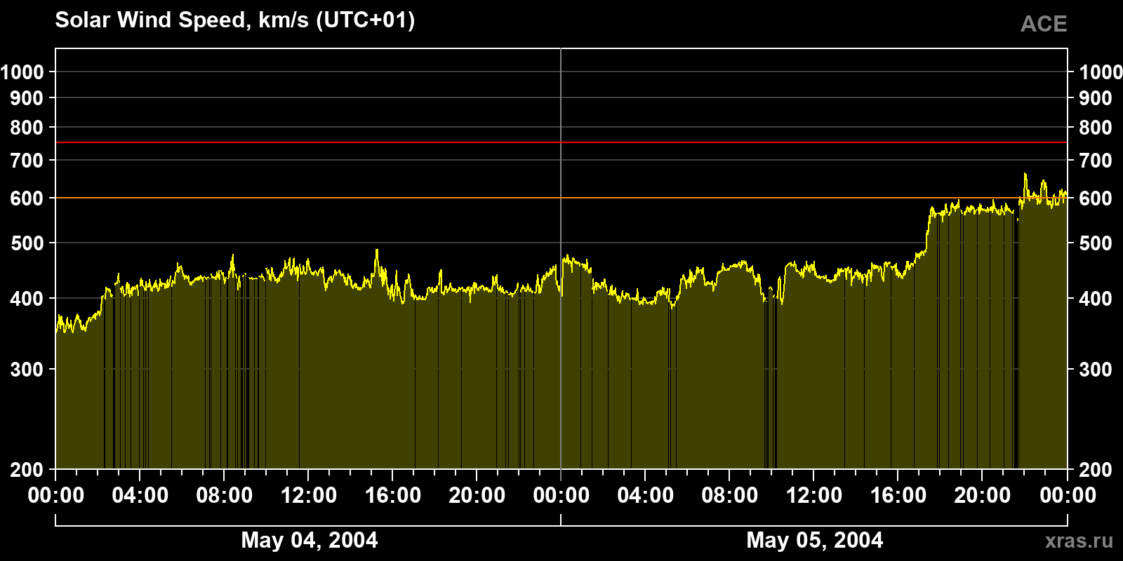 Solar wind speed
