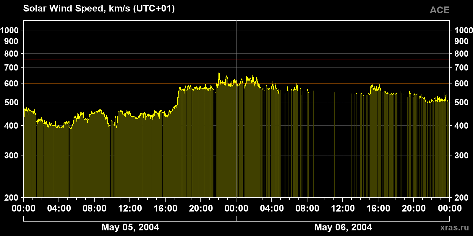 Solar wind speed