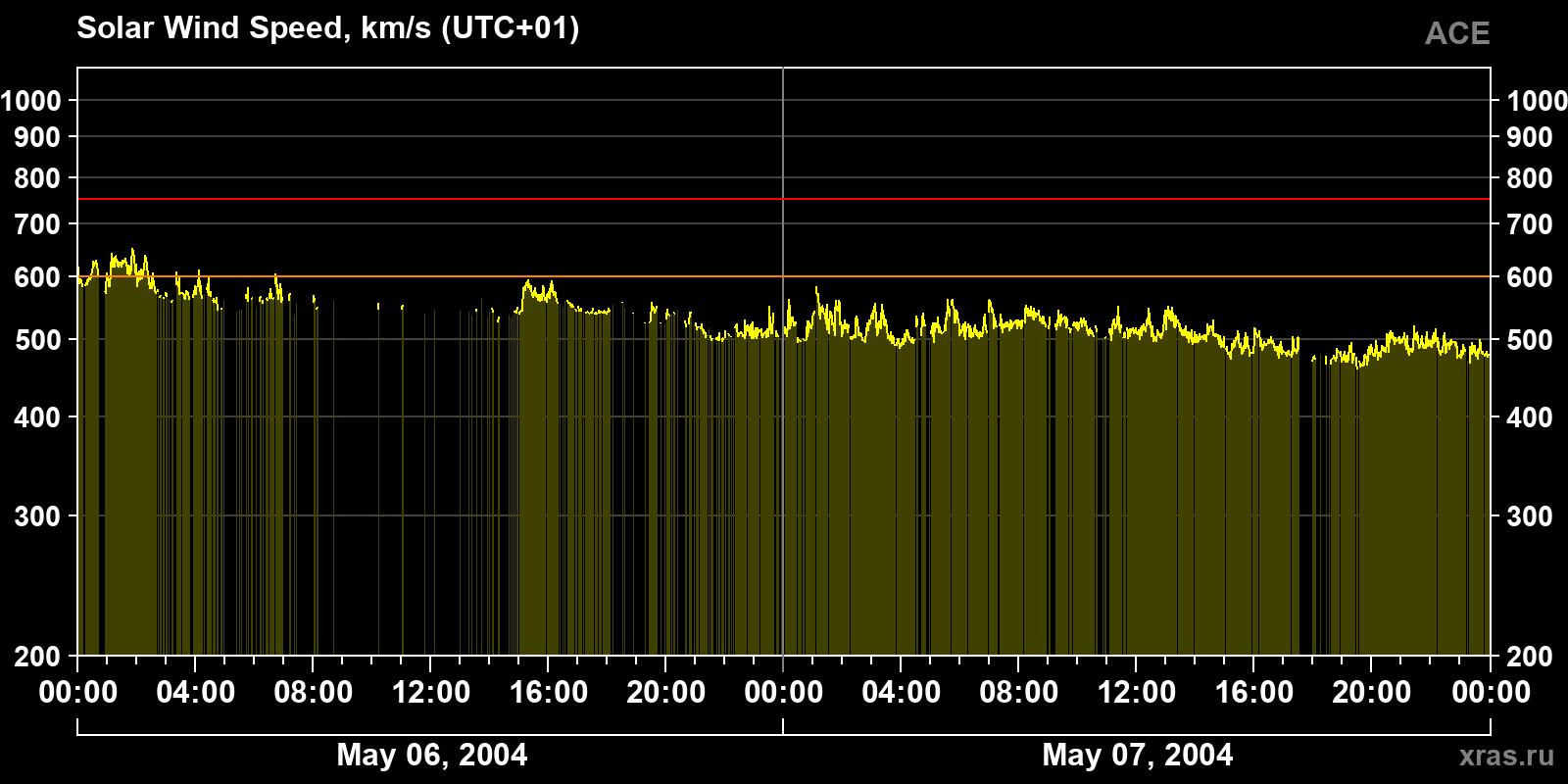 Solar wind speed