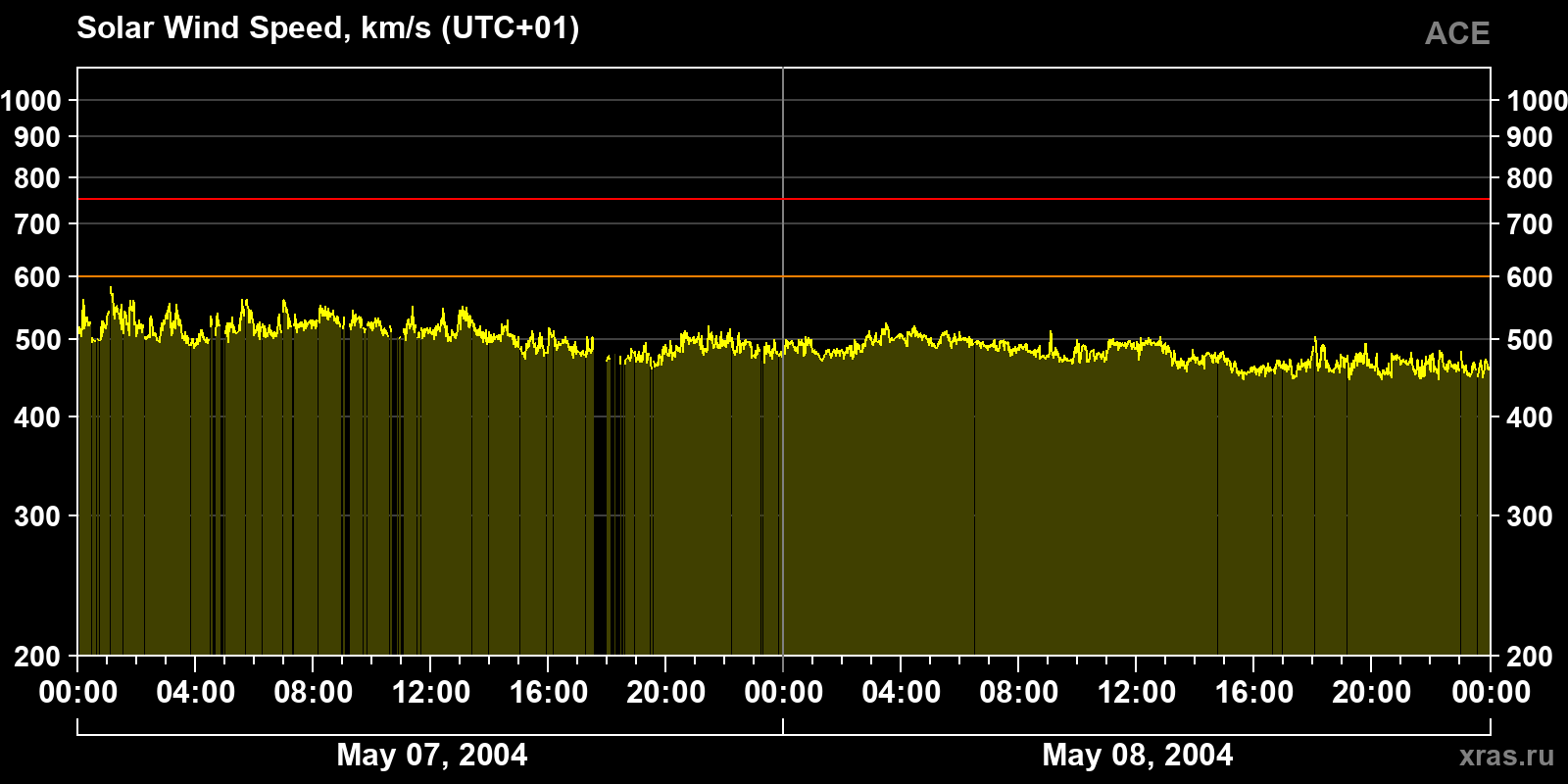 Solar wind speed