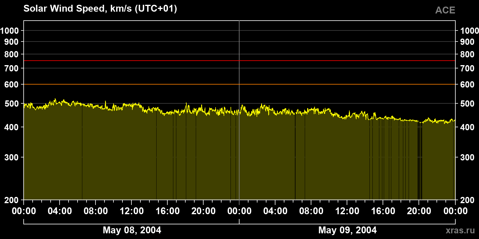 Solar wind speed