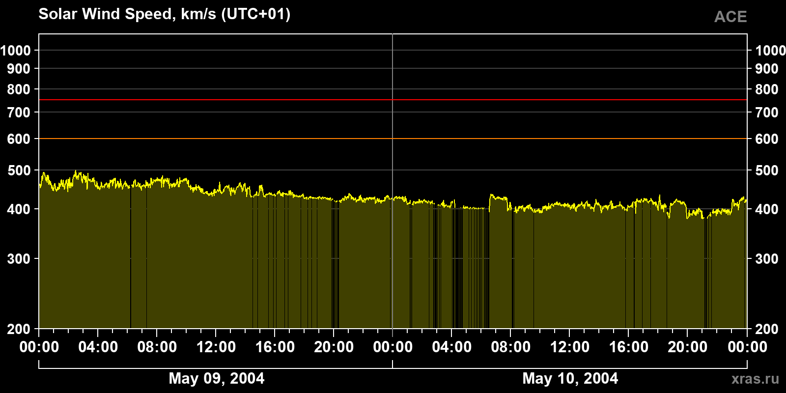 Solar wind speed