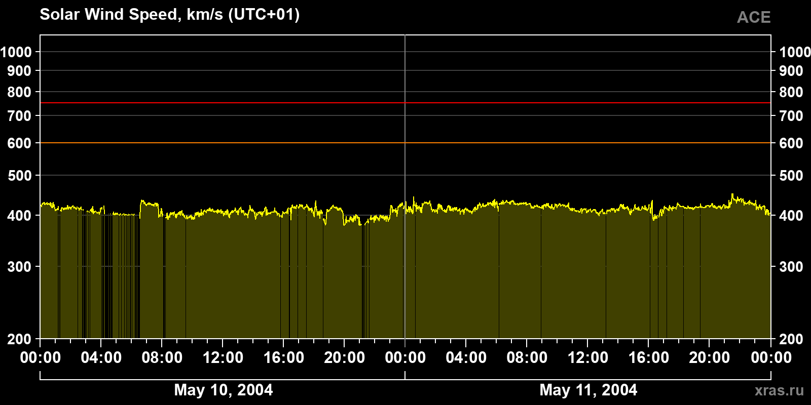 Solar wind speed