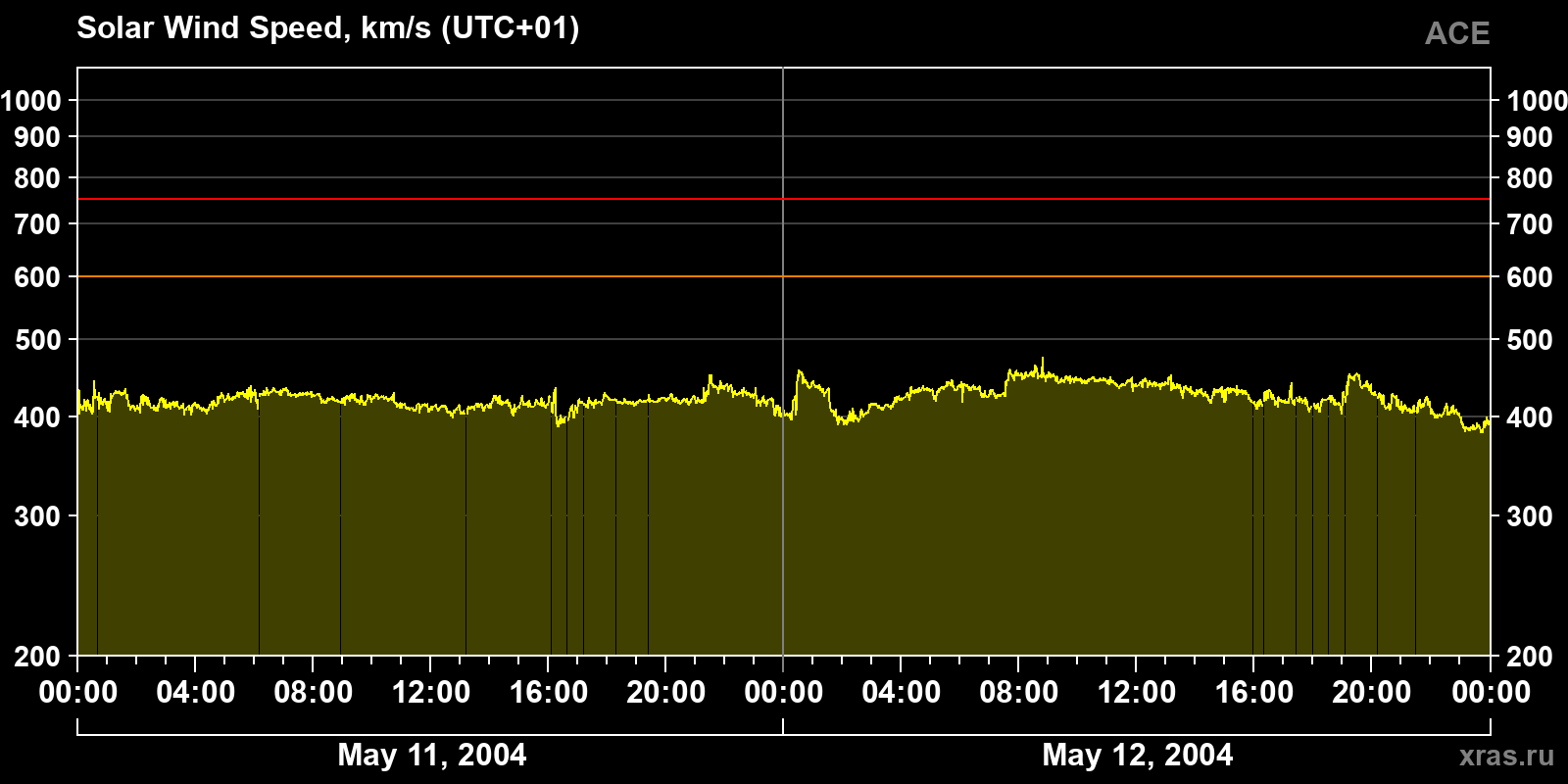 Solar wind speed