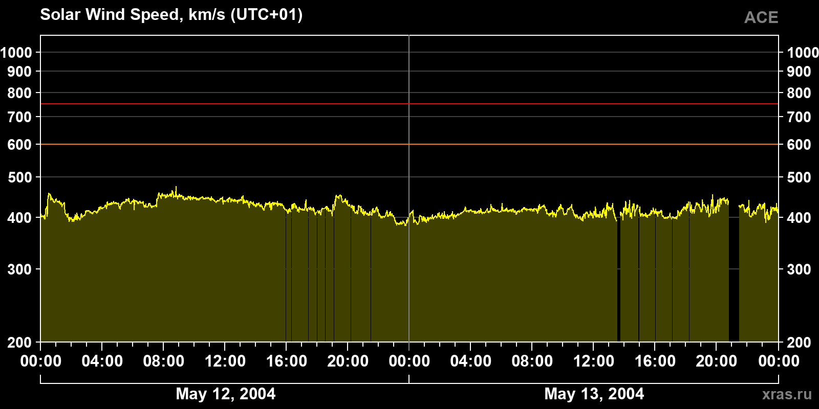 Solar wind speed