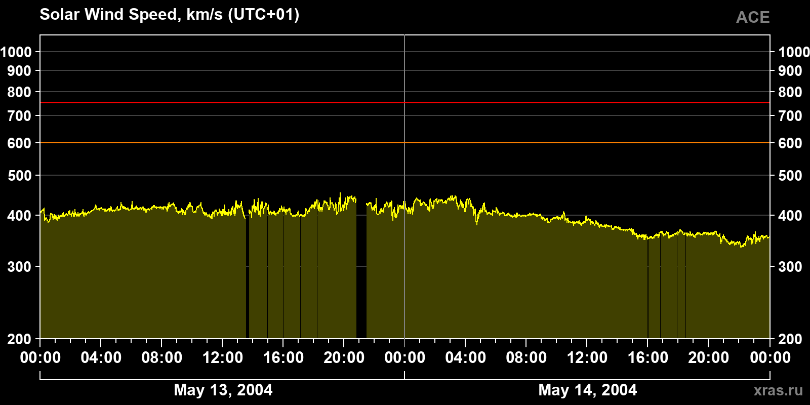 Solar wind speed