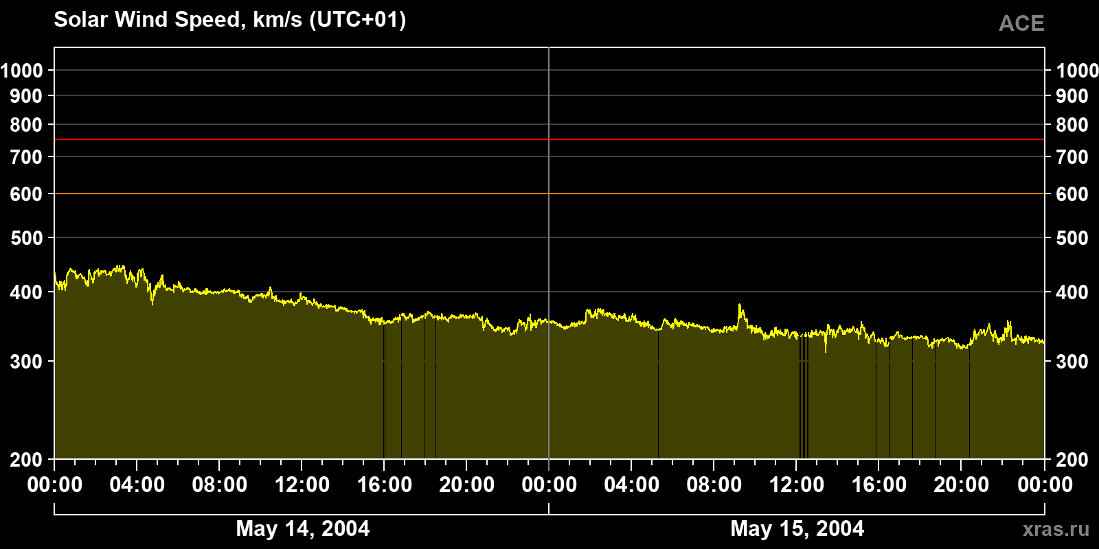 Solar wind speed