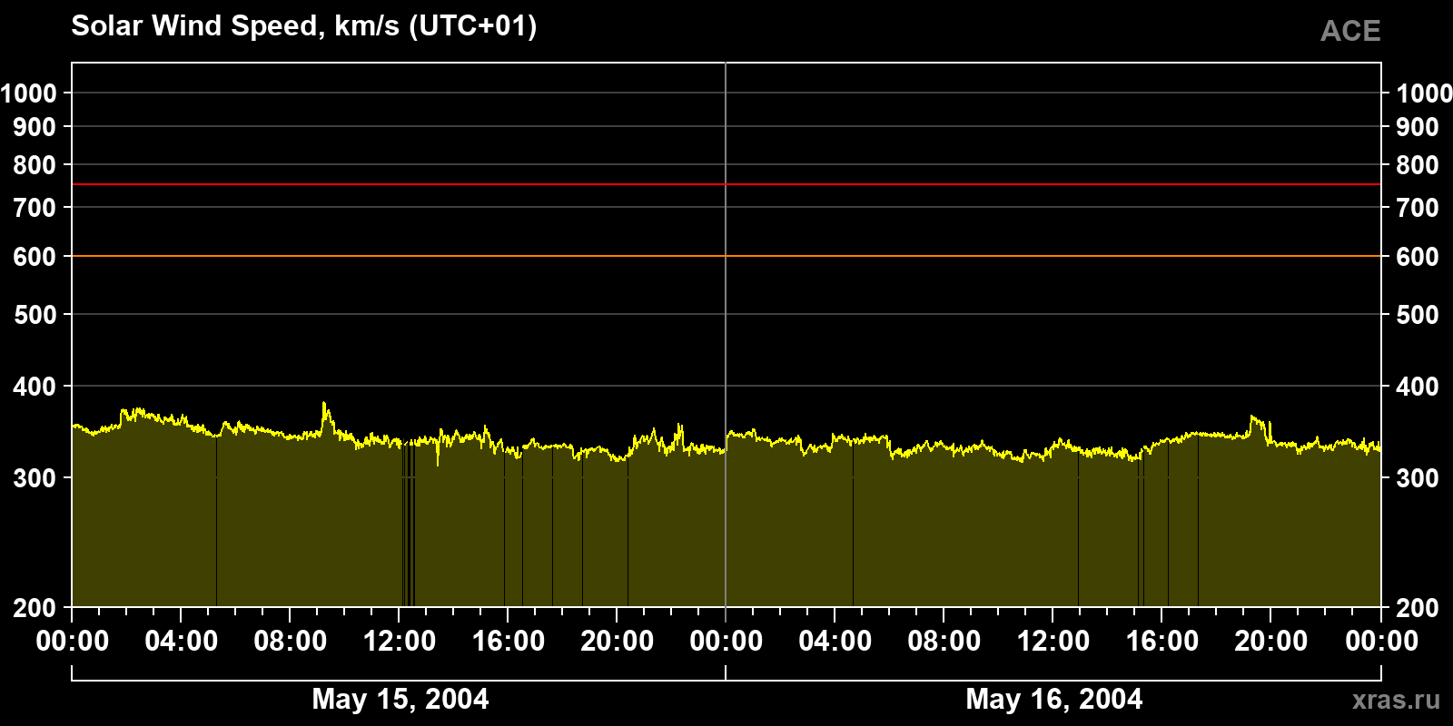 Solar wind speed
