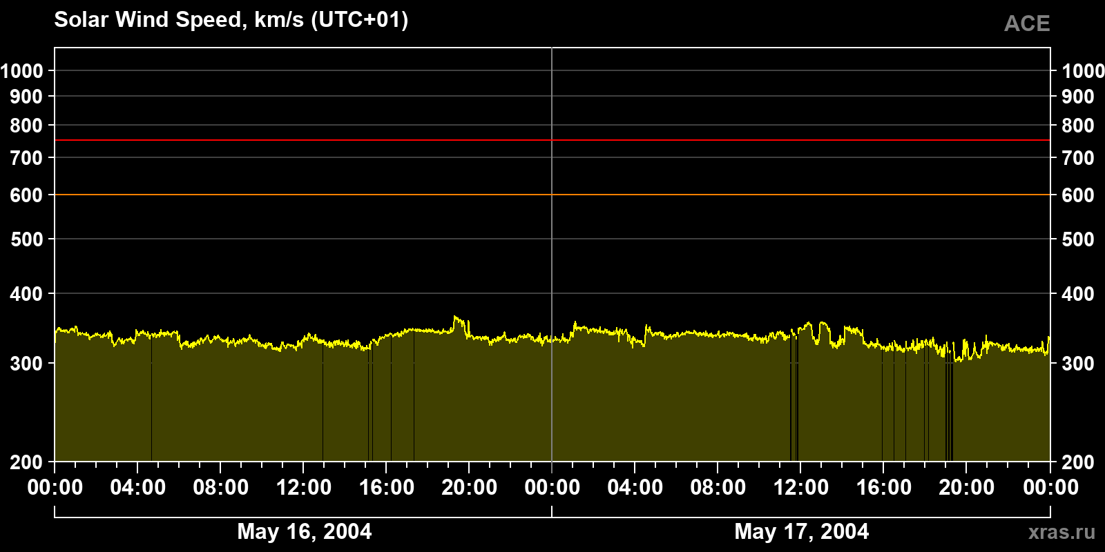Solar wind speed