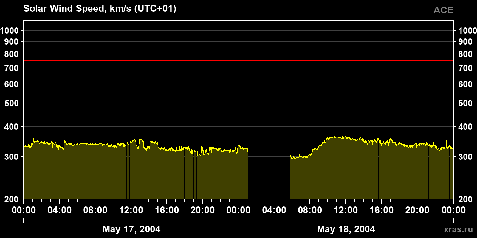 Solar wind speed