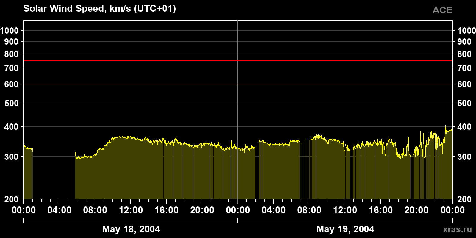 Solar wind speed