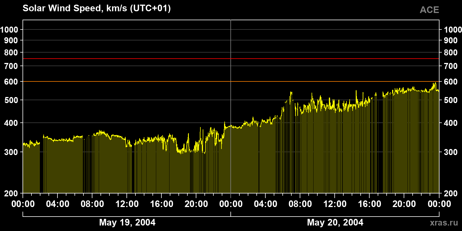 Solar wind speed