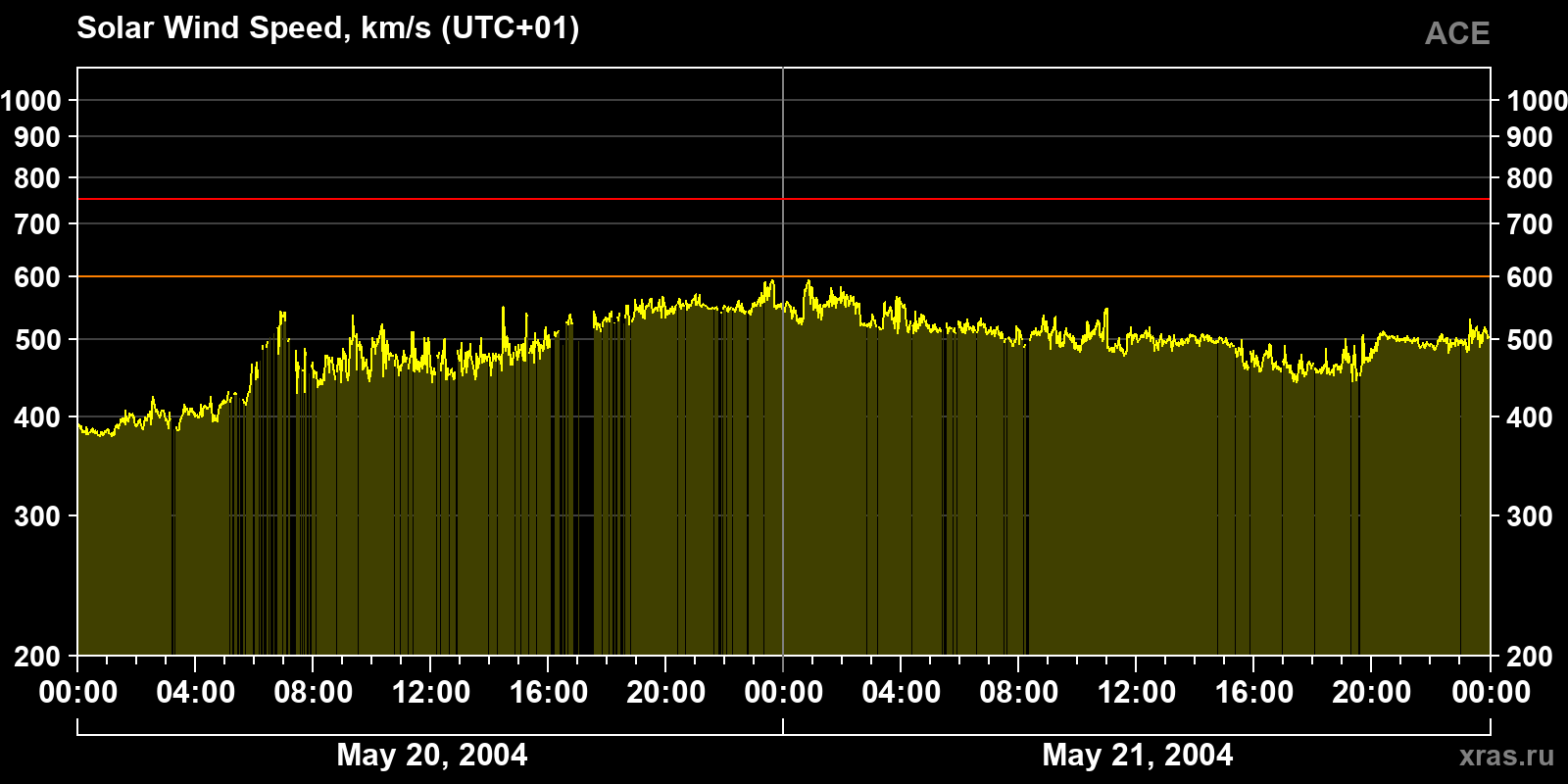 Solar wind speed