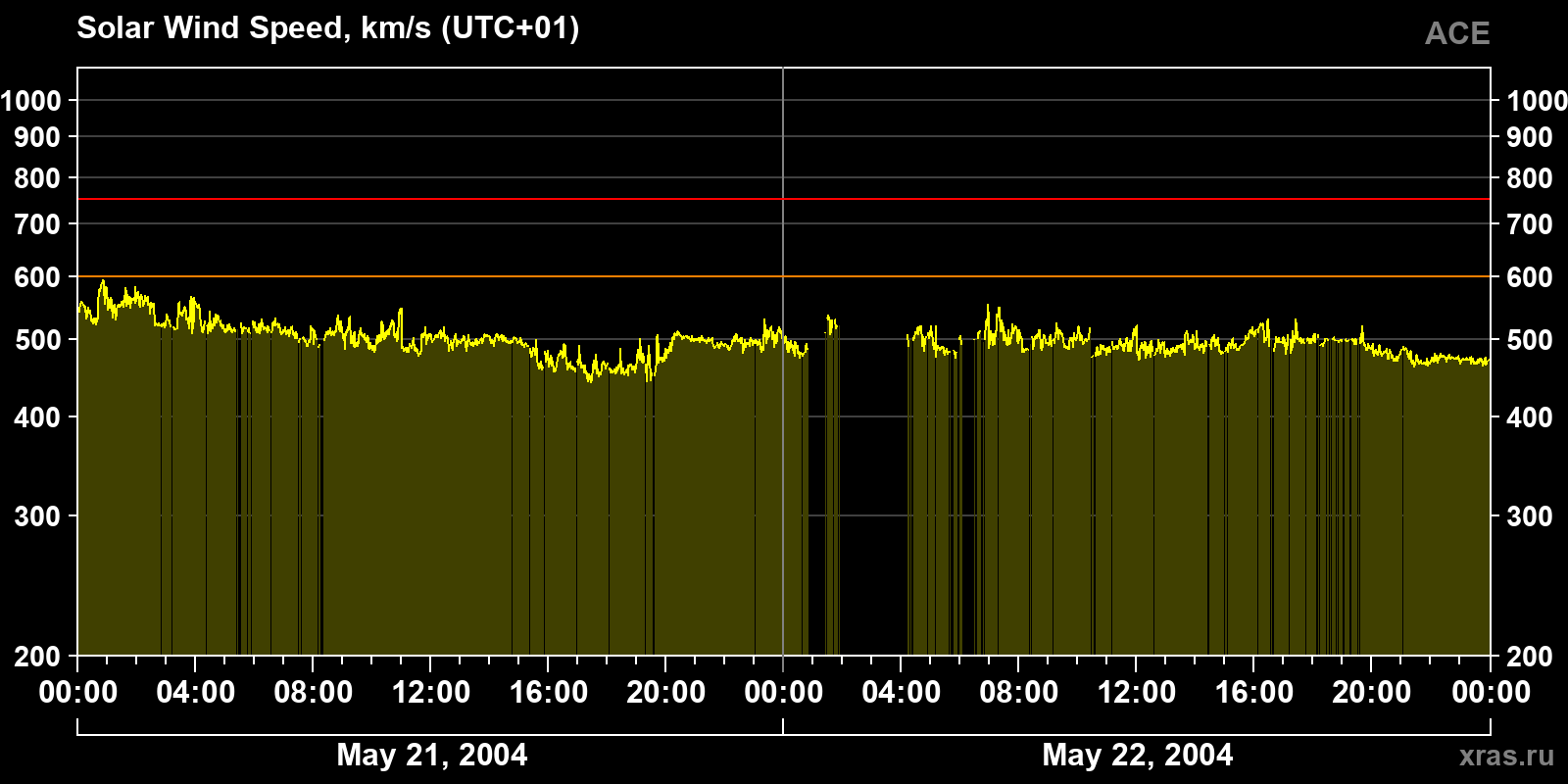 Solar wind speed