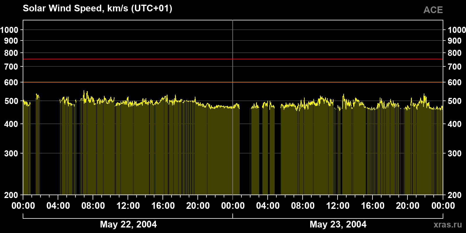 Solar wind speed