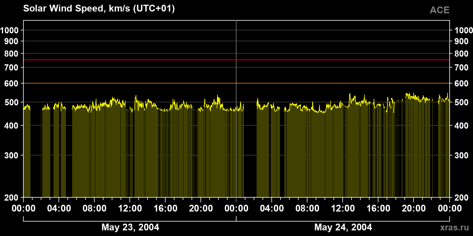Solar wind speed