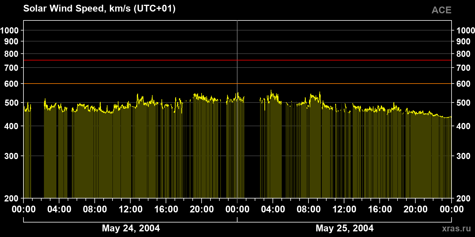 Solar wind speed