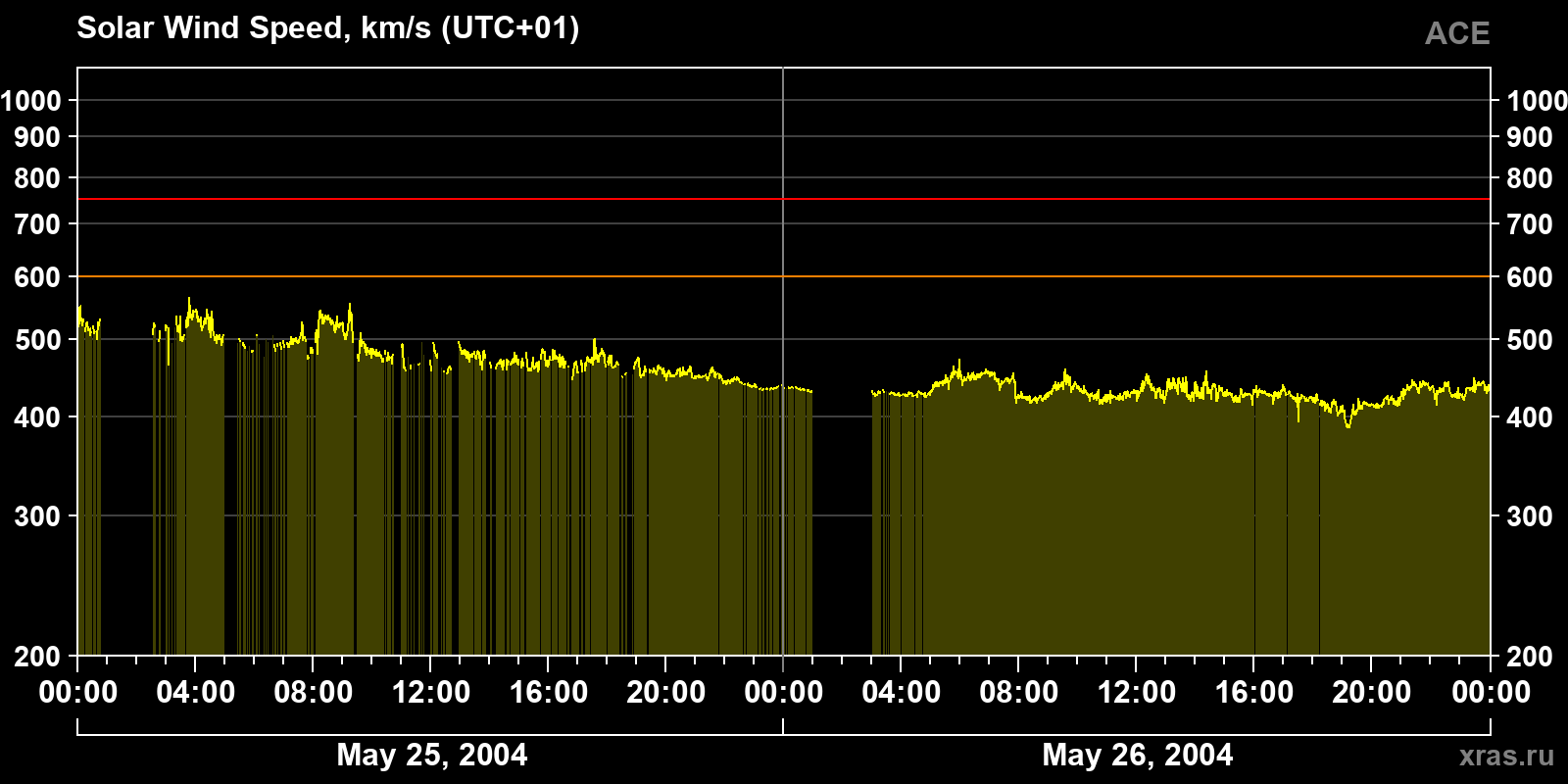 Solar wind speed