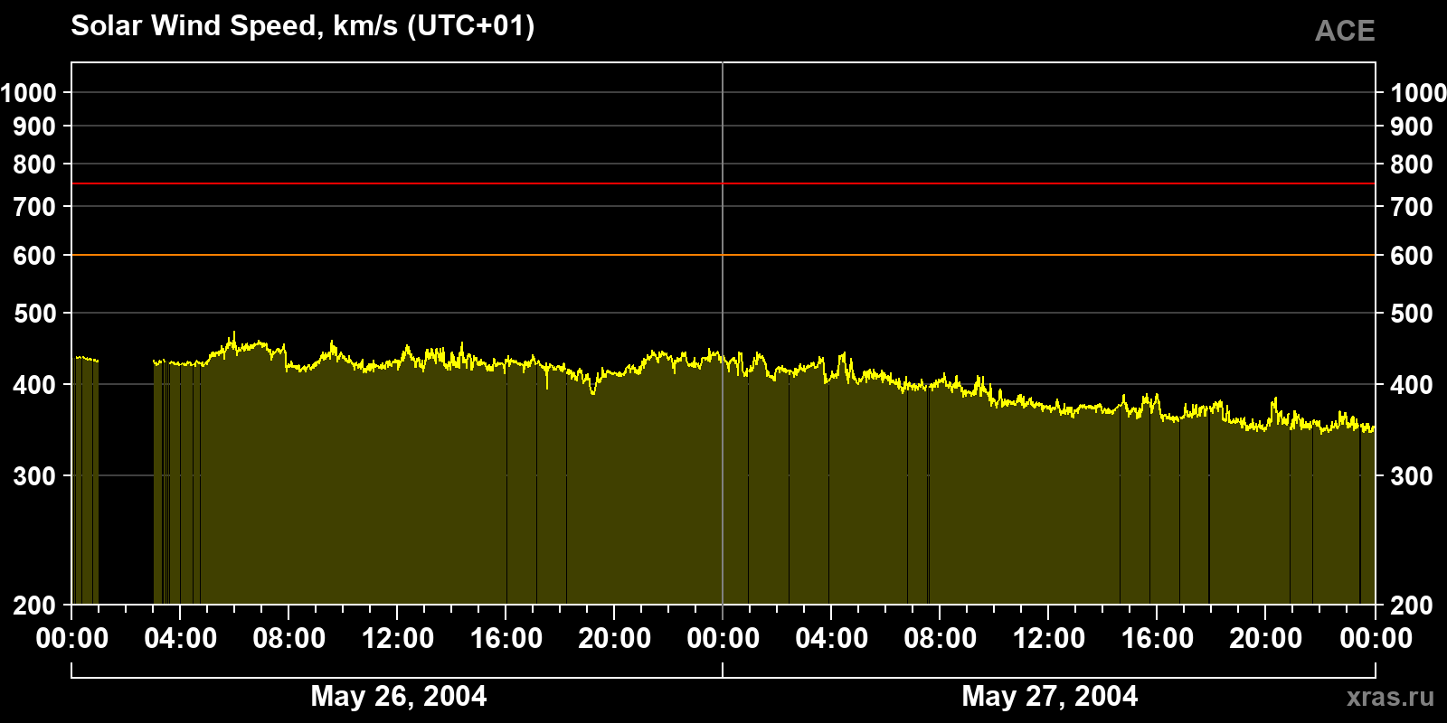Solar wind speed